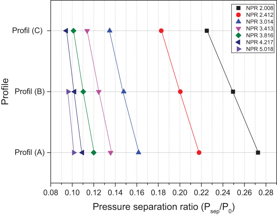 Figure 16
Pressure ratio at the separation point for different NPR and convergent profiles.