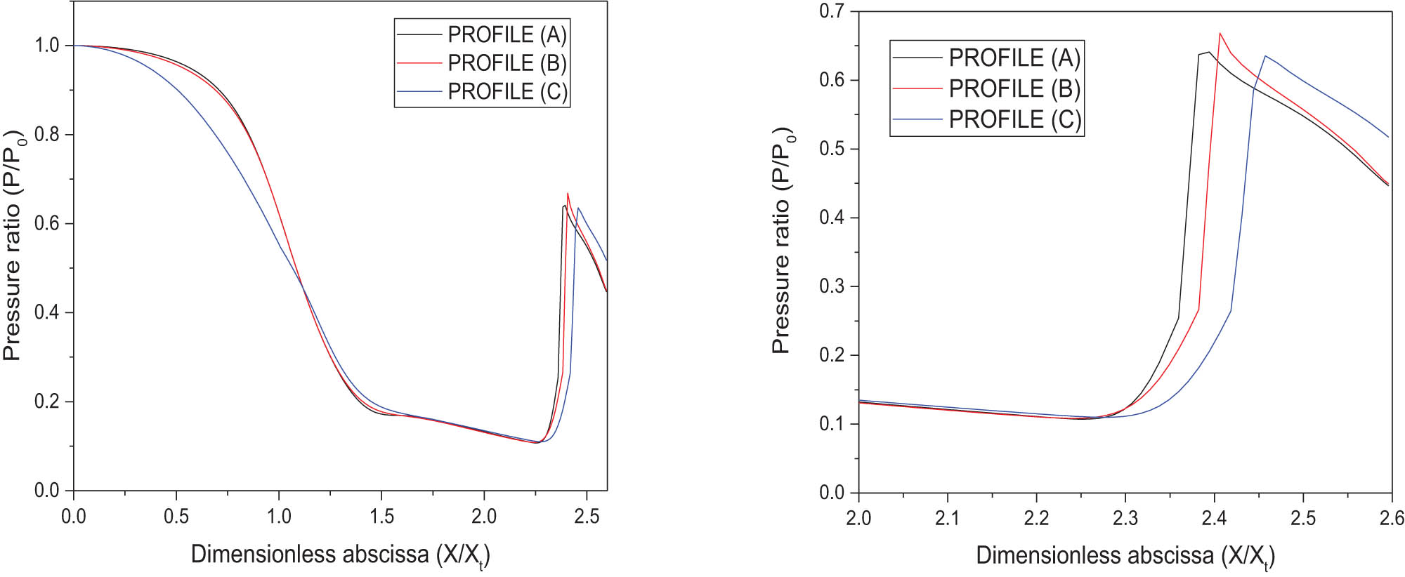 Figure 17
Axial pressure ratio P/P
0 along with the nozzle for different convergent profiles at NPR = 3.816.