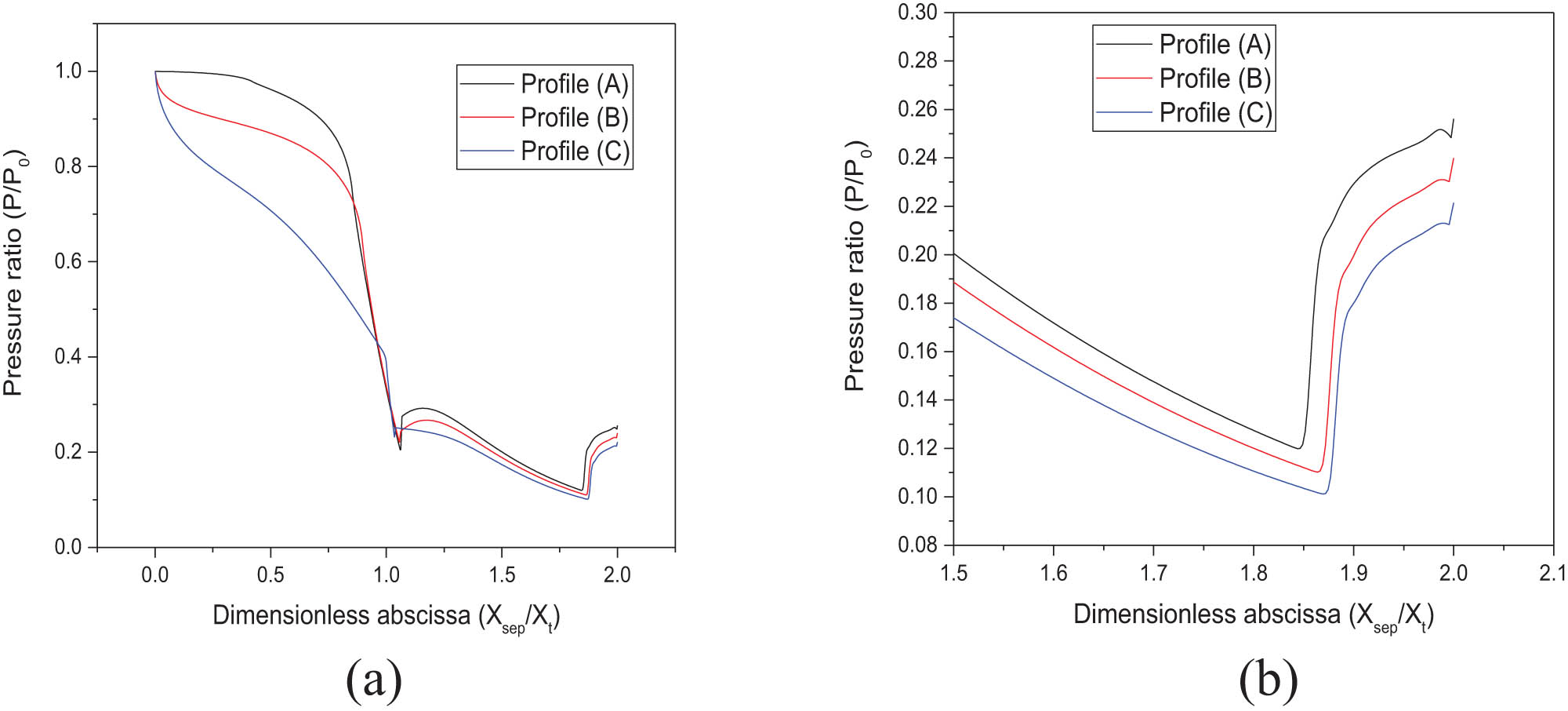 Figure 18
Wall pressure ratio P/P
0 along with the nozzle for different convergent profiles at NPR = 3.816. (a) The evolution of the pressure along the wall of the nozzle and (b) the evolution of the pressure at the separation zone on the wall of the nozzle.