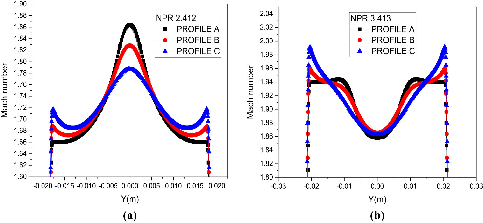 Figure 20
Comparison between the Mach number profile at the separation section for (a) NPR = 2.412 and (b) NPR = 3.413 for different profiles.