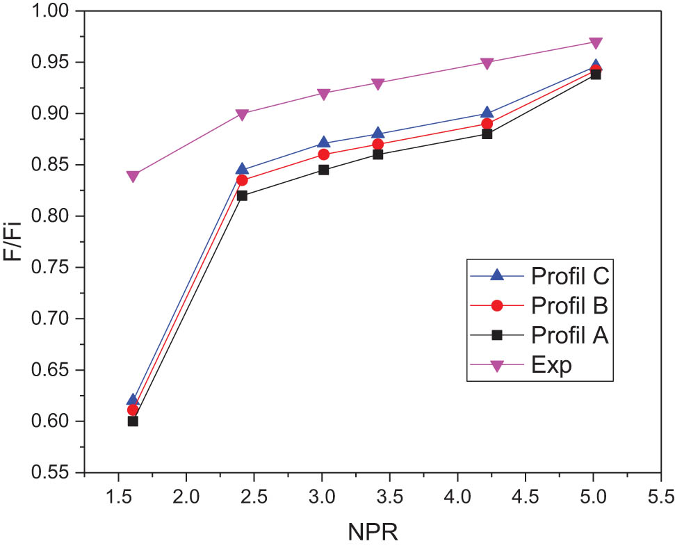 Figure 25
Experimental and numerical thrust efficiency for different profiles and NPR.