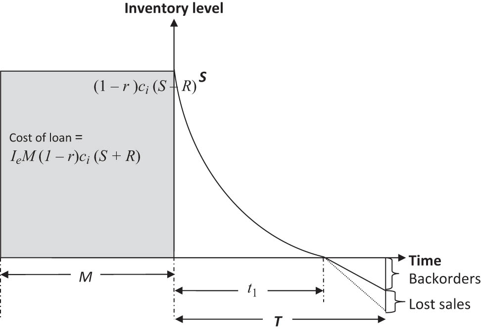 Figure 1 
               Graphical representation of purchasing model.
            