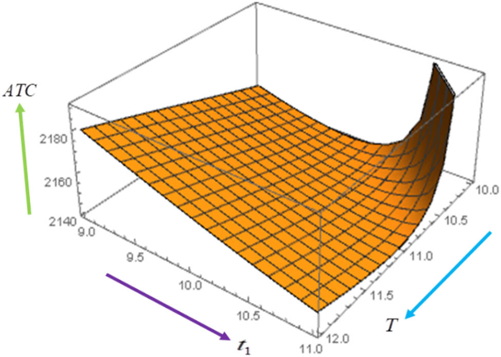 Figure 2 
               Convexity of AC π(σ, t
                  1, T, x) with respect to (t
                  1, T).
            