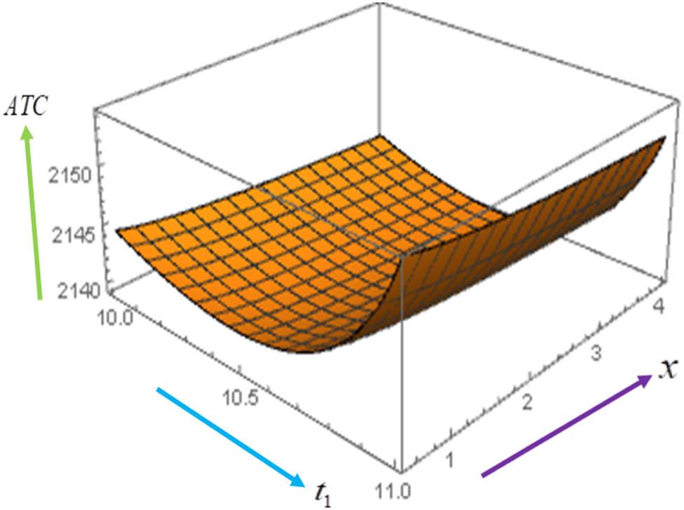 Figure 3 
               Convexity of AC π(σ, t
                  1, T, x) with respect to (t
                  1, x).
            