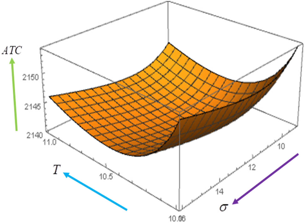 Figure 4 
               Convexity of AC π(σ, t
                  1, T, x) with respect to (σ, T).
            