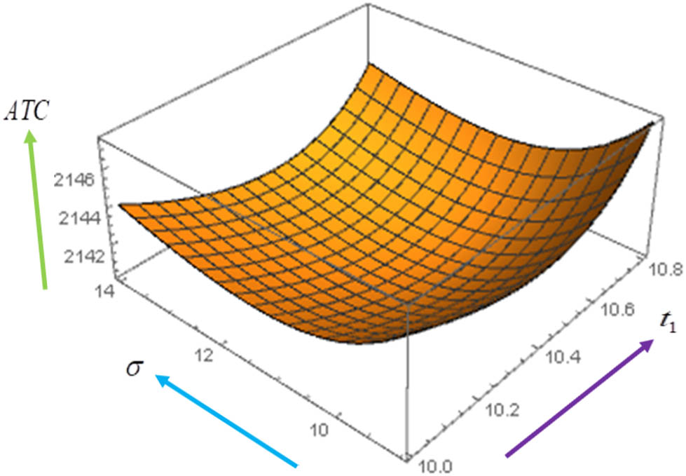Figure 5 
               Convexity of AC π(σ, t
                  1, T, x) with respect to (σ, t
                  1).
            
