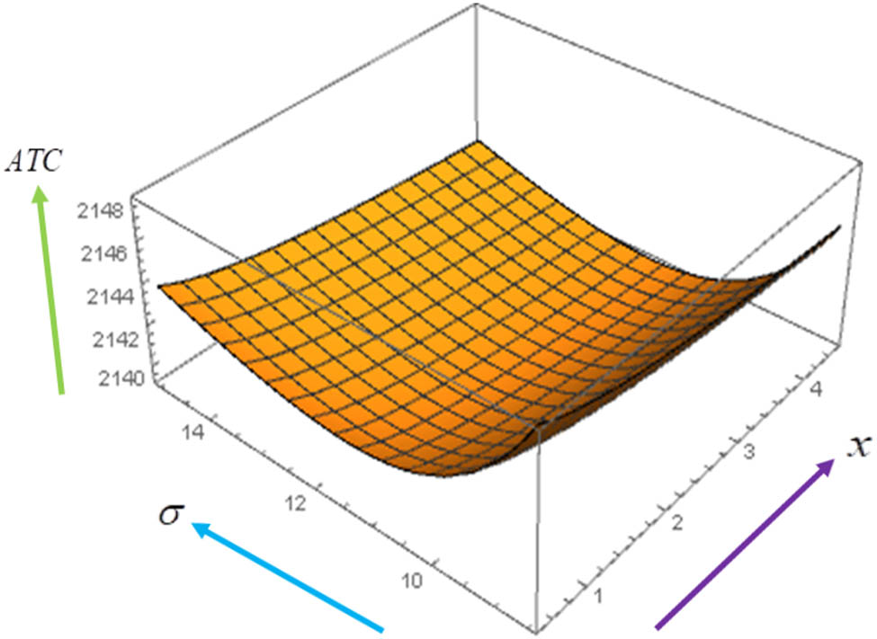 Figure 6 
               Convexity of AC π(σ, t
                  1, T, x) with respect to (σ, x).
            