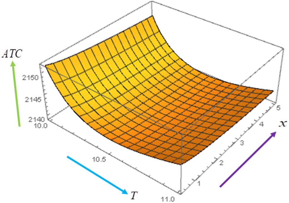 Figure 7 
               Convexity of AC π(σ, t
                  1, T, x) with respect to (T, x).
            