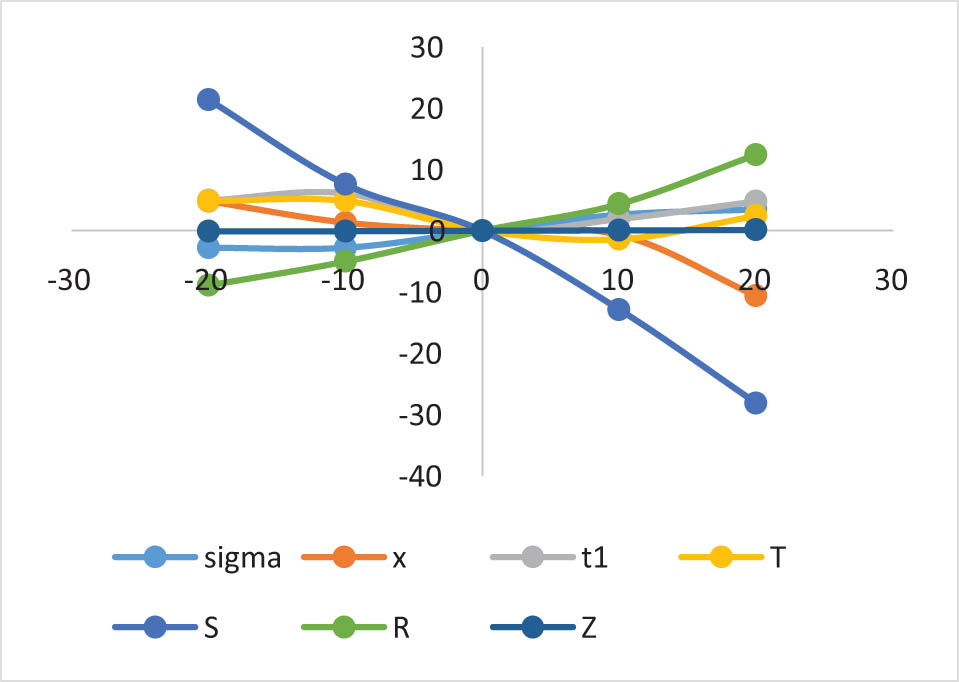 Figure 8 
                  Impact of deterioration rate (θ) on the optimal policy.
               