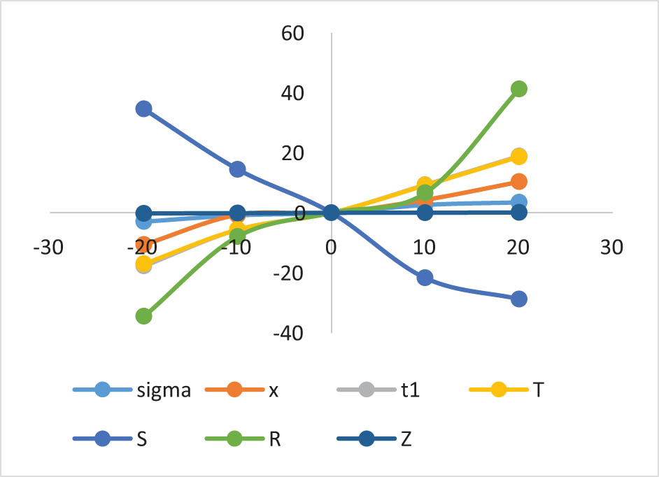 Figure 9 
                  Impact of replenishment cost per order (K
                     
                        o
                     ) on the optimal policy.
               