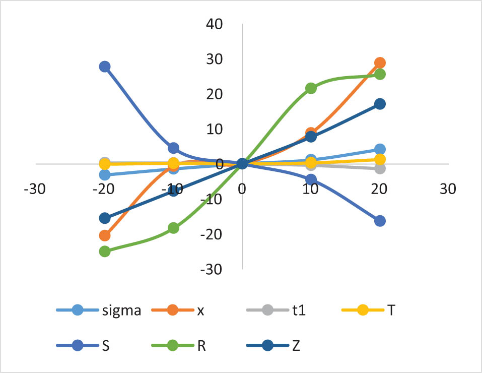 Figure 10 
                  Impact of PC per unit (c
                     
                        i
                     ) on the optimal policy.
               