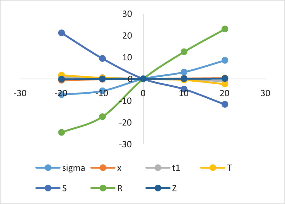 Figure 13 
                  Impact of SC (c
                     
                        s
                     ) on the optimal policy.
               