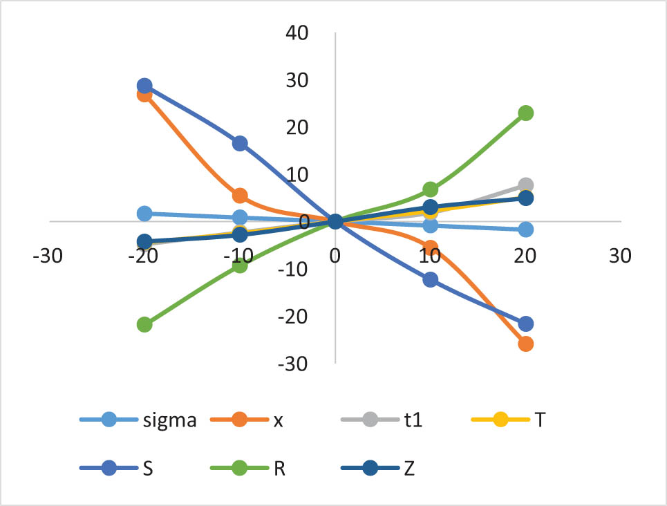 Figure 15 
                  Impact of COVID-19 cost (c
                     
                        o
                     ) on the optimal policy.
               