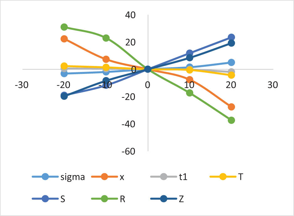 Figure 16 
                  Impact of initial demand (D
                     2) on the optimal policy.
               