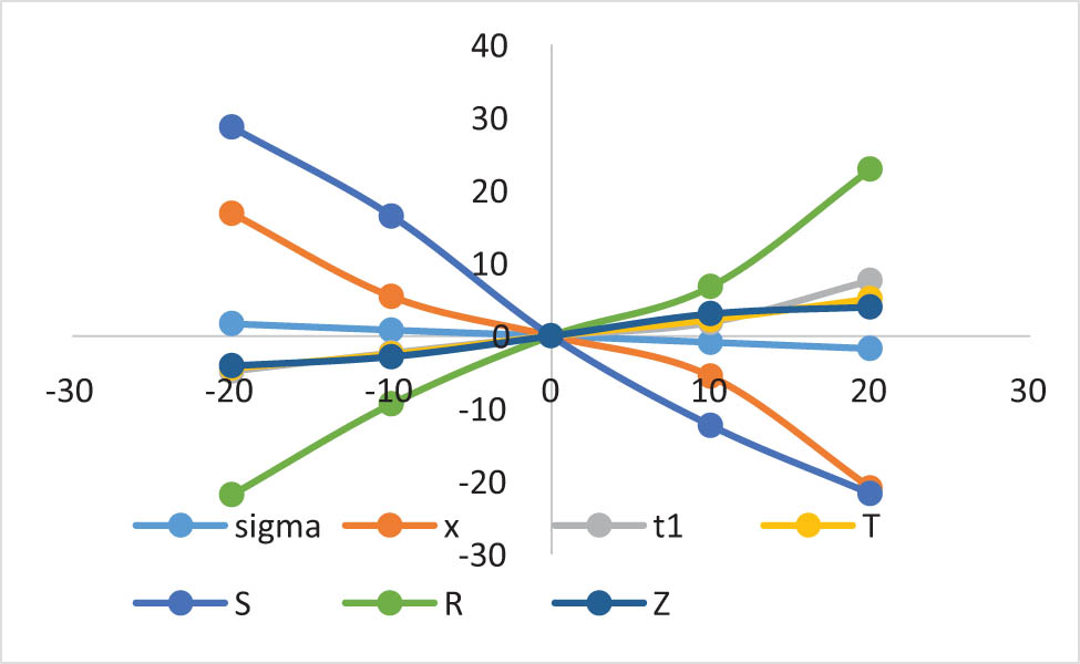 Figure 17 
                  Impact of COVID-19 sensitive parameter (c) on the optimal policy.
               