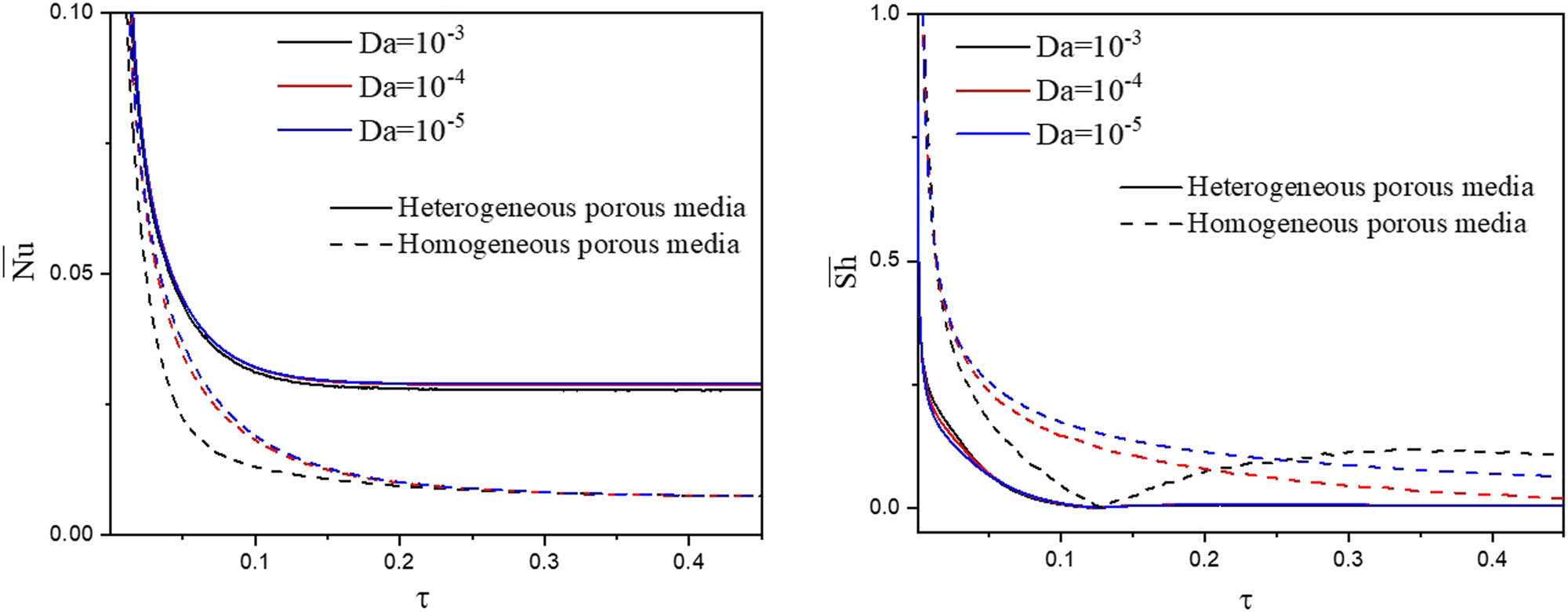 Figure 18 
               Average Nusselt 
                     
                        
                        
                           
                              
                                 Nu
                              
                              
                                 ¯
                              
                           
                        
                        \overline{{\rm{Nu}}}
                     
                   & Sherwood 
                     
                        
                        
                           
                              
                                 Sh
                              
                              
                                 ¯
                              
                           
                        
                        \overline{{\rm{Sh}}}
                     
                   numbers a long a circular cylinder wall below the effects of Da with two levels of porous media at 
                     
                        
                        
                           N
                           =
                           2
                        
                        N=2
                     
                  , 
                     
                        
                        
                           Ra
                           =
                           1
                           
                              
                                 0
                              
                              
                                 4
                              
                           
                        
                        {\rm{Ra}}=1{0}^{4}
                     
                  , 
                     
                        
                        
                           ϕ
                           =
                           0.01
                        
                        \phi =0.01
                     
                  , 
                     
                        
                        
                           ε
                           =
                           0.6
                        
                        \varepsilon =0.6
                     
                   and 
                     
                        
                        
                           Le
                           =
                           20
                        
                        {\rm{Le}}=20
                     
                  .
            