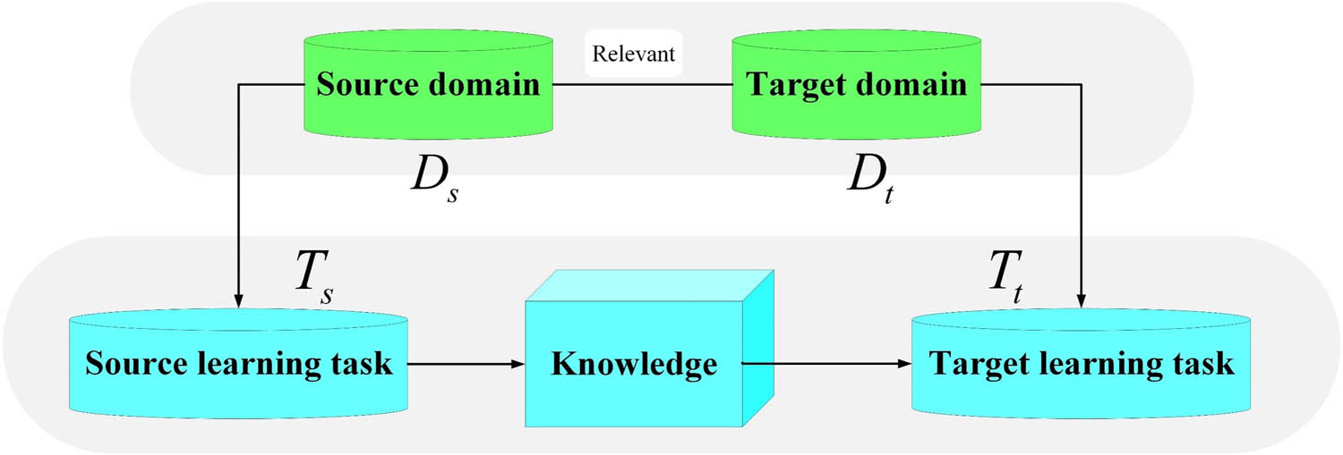 Figure 1
Schematic diagram of transfer learning.