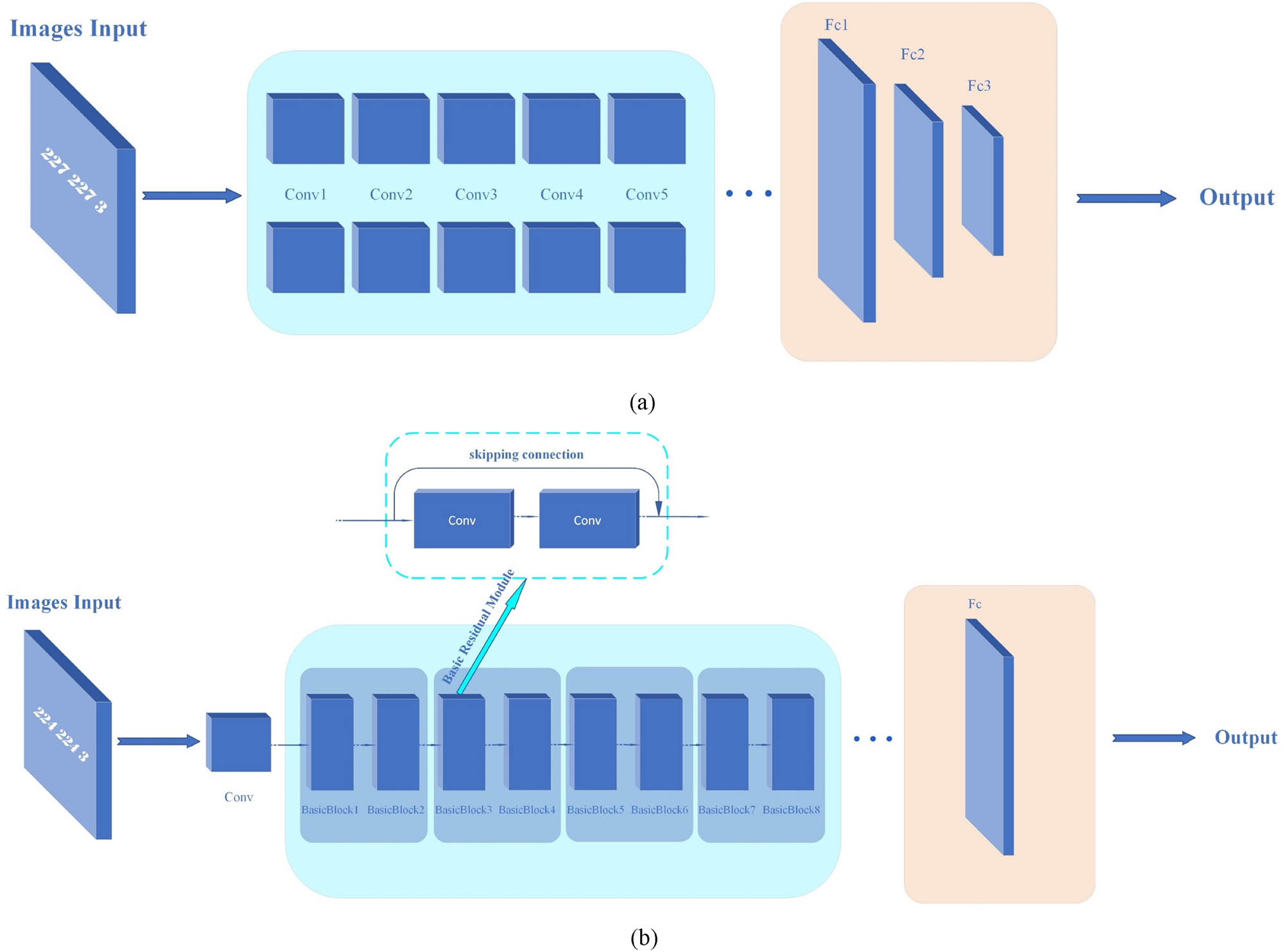 Figure 2
Network architecture diagram of (a) AlexNet and (b) ResNet-18.