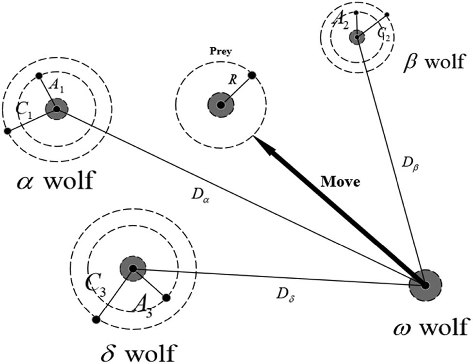 Figure 3
Schematic diagram of the GWO algorithm.