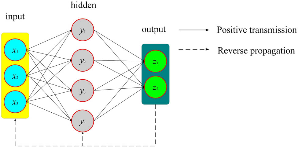 Figure 5
Schematic diagram of the BPNN.