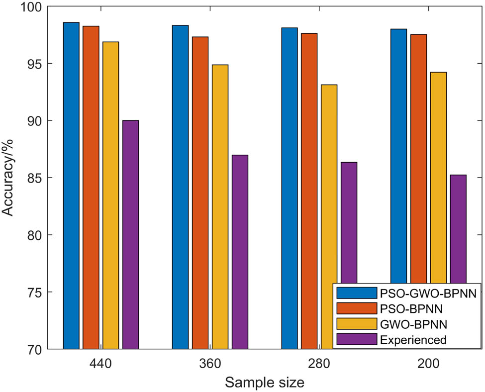 Figure 11
Comparison chart of different hyperparameter optimization methods for the AlexNet network model.