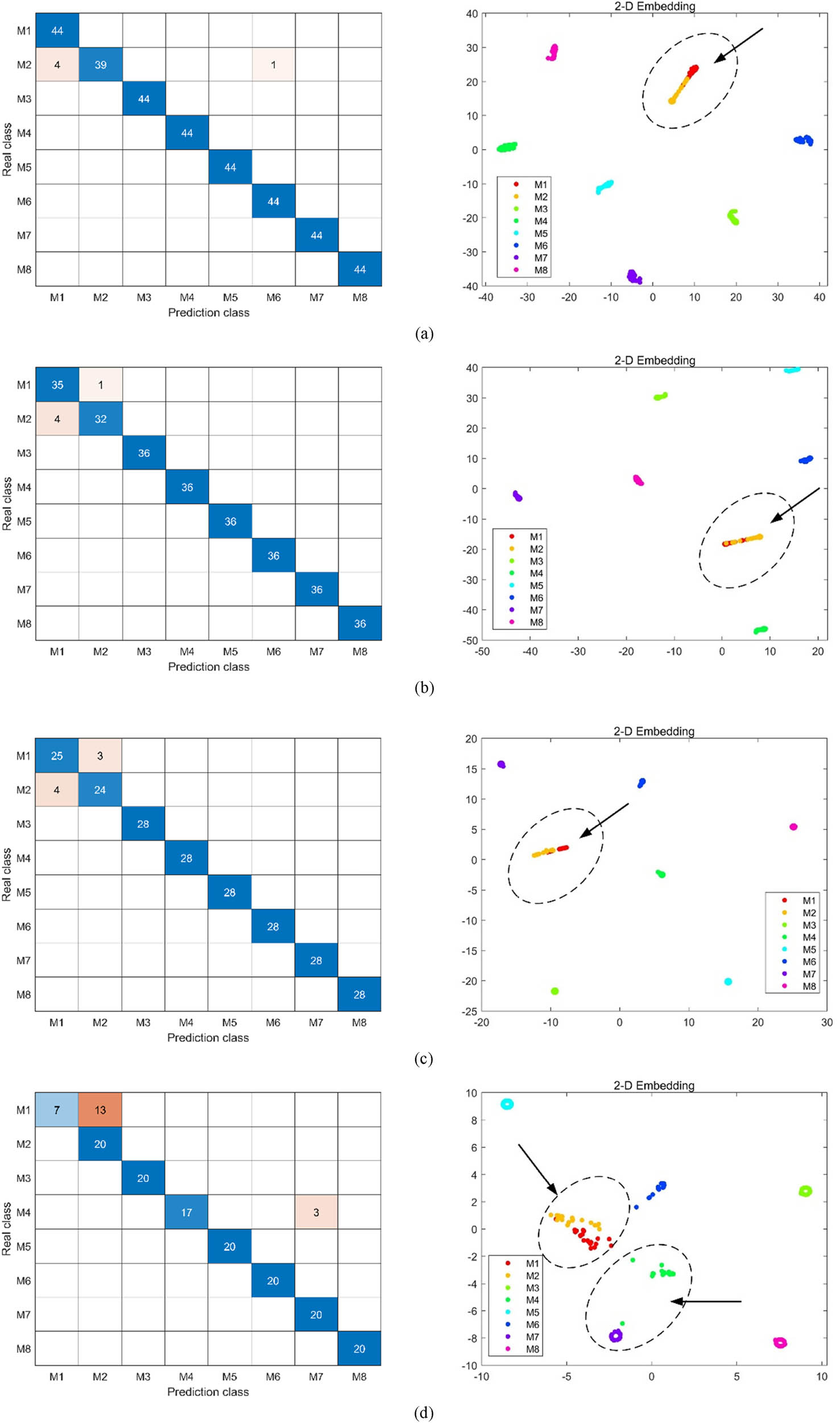 Figure 12
Confusion matrix of the AlexNet network training results and the classification features calculated by the fully connected layer underdifferent data amounts: (a) 440; (b) 360; (c) 280; (d) 200.