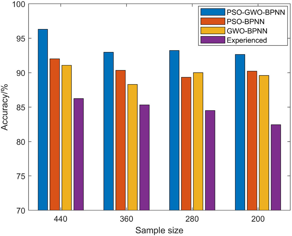 Figure 13
Comparison chart of different hyperparameter optimization methods for the ResNet-18 network model.