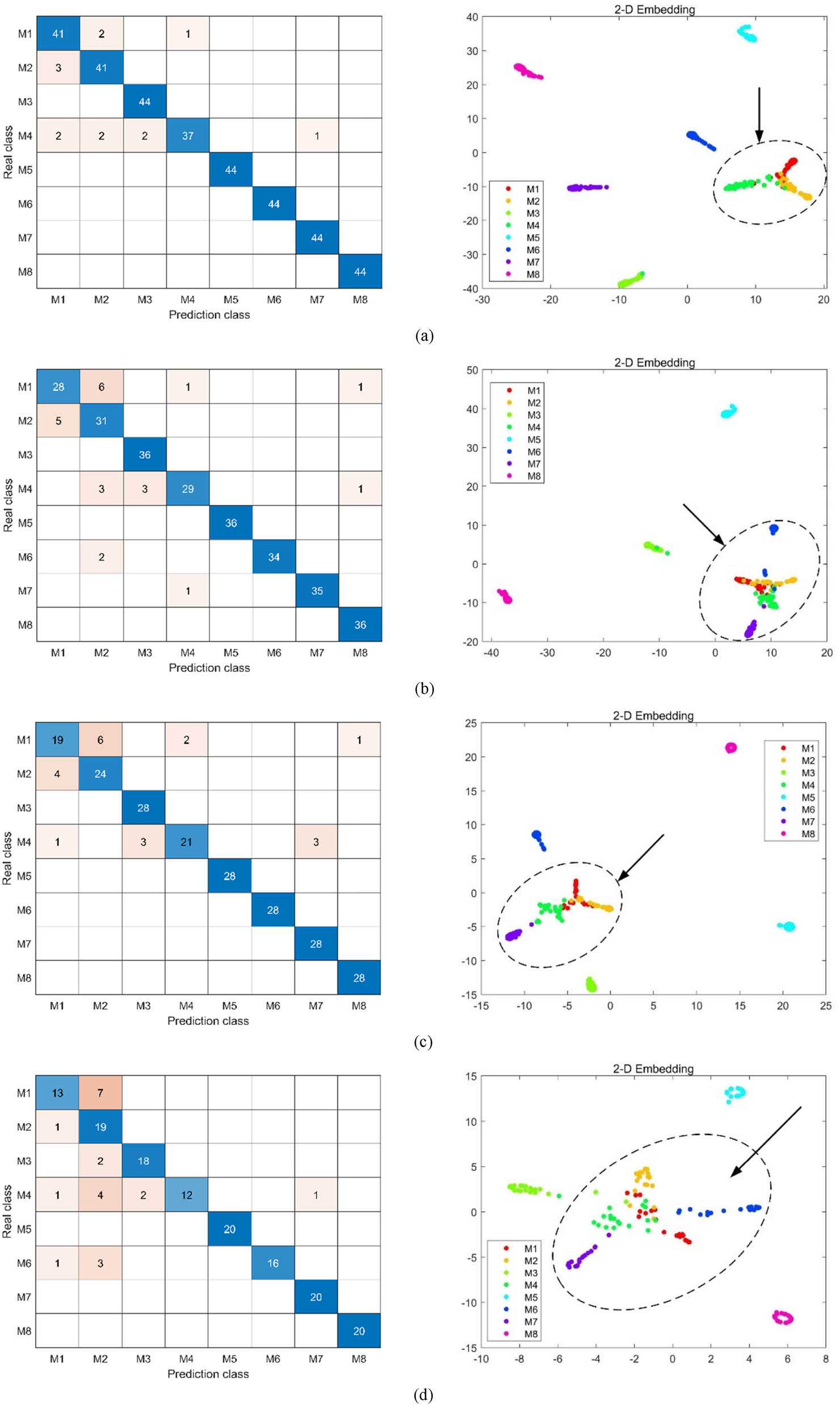 Figure 14
Confusion matrix of the ResNet-18 network training results and the classification features calculated by the fully connected layer under different data amounts: (a) 440; (b) 360; (c) 280; (d) 200.