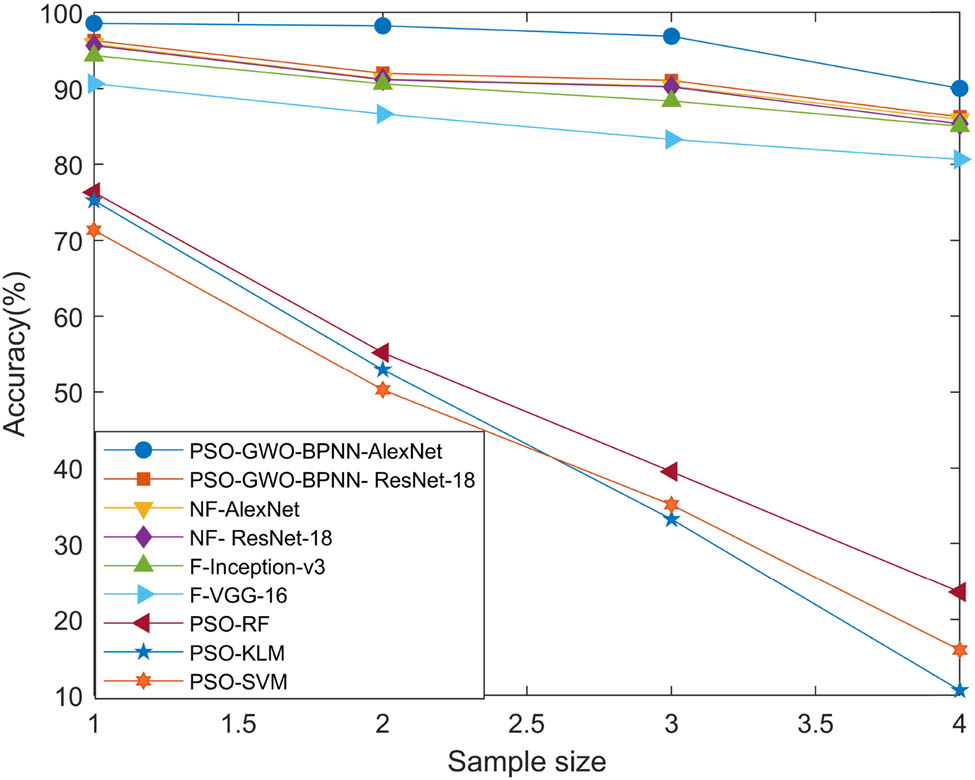 Figure 16
Model training results with different sample sizes.