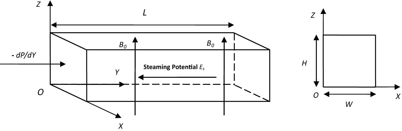 Figure 1
Geometry of the physical problem, coordinate system.