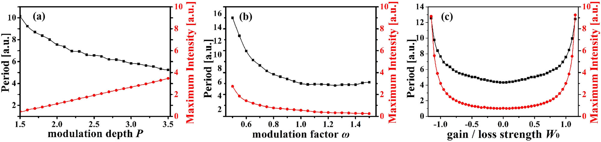 Figure 5
Statistical diagram of the influence of modulation depth P, modulation factor ω, and gain/loss strength W
0 on the peak power and period of a trapped soliton.