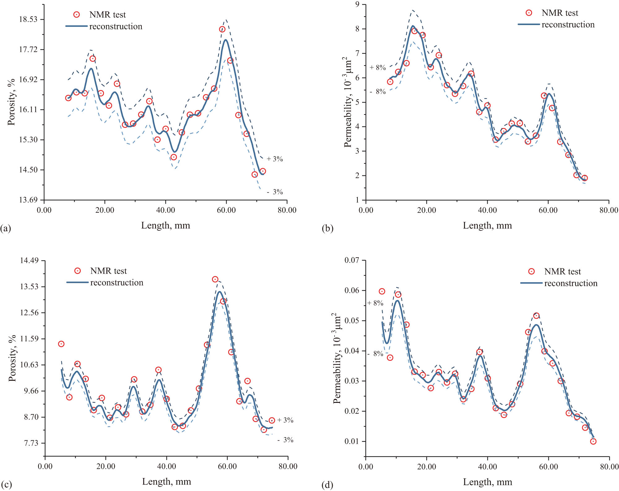 Figure 14 
                  Porosity distribution of P58 samples (a) and Y75 samples (c) reconstruction model, and permeability distribution of P58 samples (b) and Y75 samples (d) reconstruction model.
               