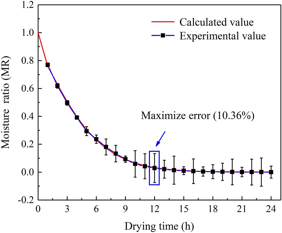 Figure 6 
                  Comparison between experimental values and calculated values.
               