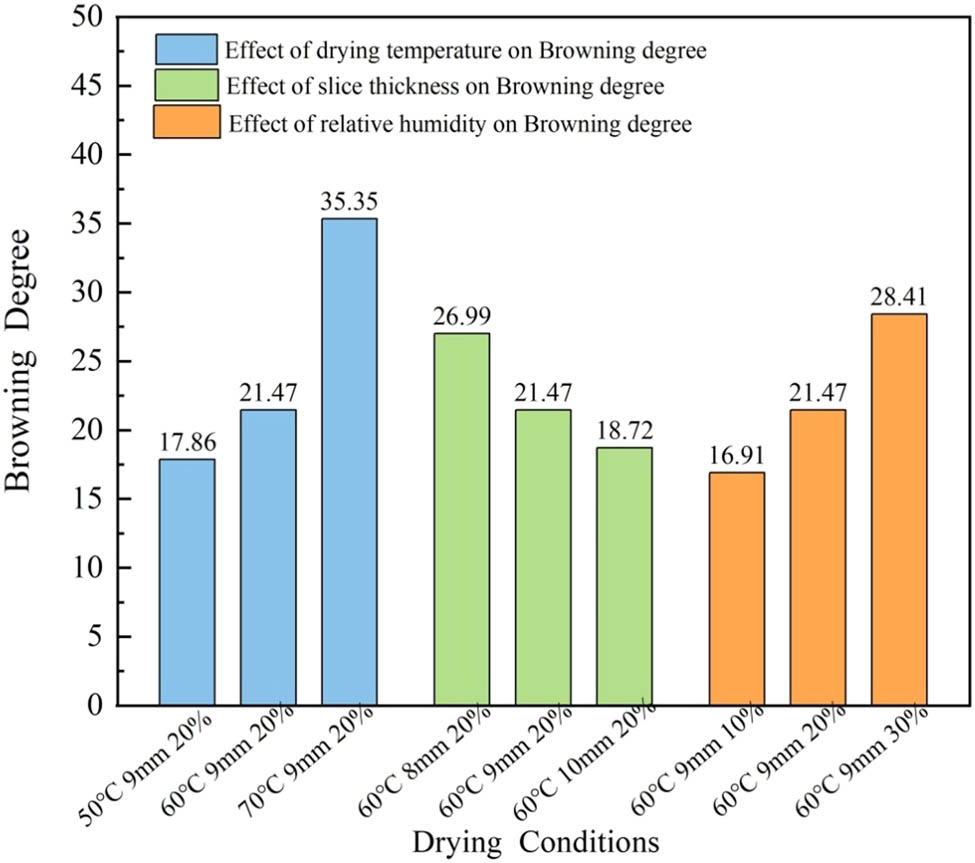 Figure 8 
                  Effect of drying conditions on browning degree of dried pitaya.
               