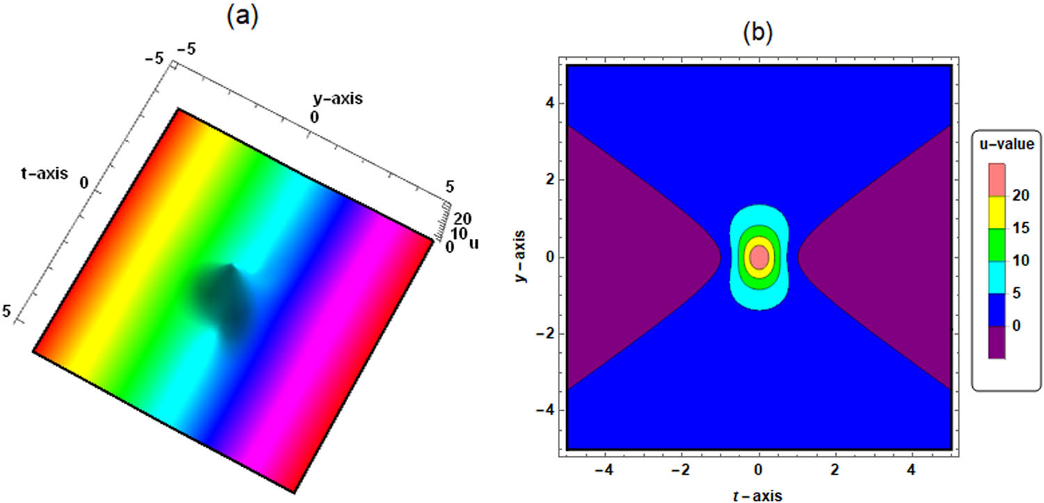 Figure 1
l
(
t
)
=
μ
=
ν
=
x
=
0
l\left(t)=\mu =\nu =x=0
,
q
(
t
)
=
m
(
t
)
=
ϑ
0
=
1
q\left(t)=m\left(t)={{\vartheta }}_{0}=1
,
ϑ
1
=
2
{{\vartheta }}_{1}=2
,
τ
=
−
1
\tau =-1
, (a) 3D plot, (b) contour plot.