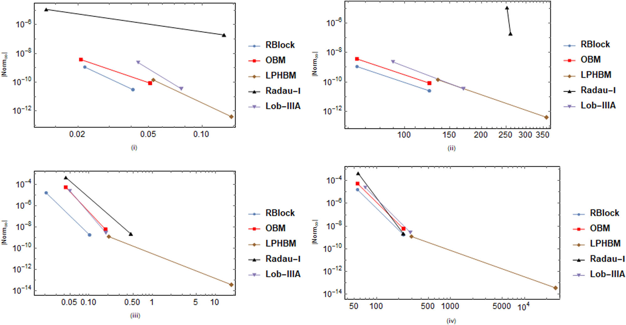 Figure 3 
                  Comparison of the efficiency curves for Problems 2 (top two) and 3 (bottom two) under consideration while taking variable step-size formulation for each method.
               