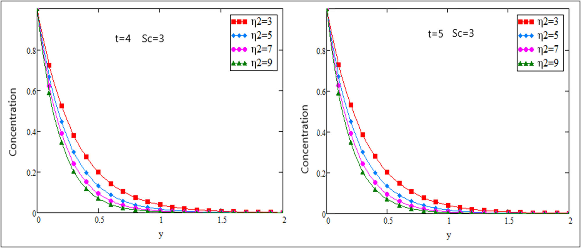 Figure 4 
               Concentration profiles of parameter η
                  2 at different times.
            