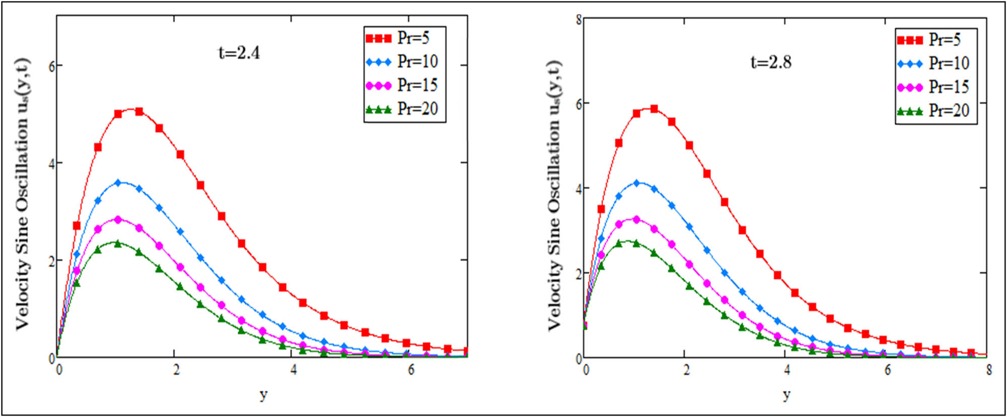 Figure 9 
               Dimensionless velocity profiles of the sine oscillation for variation of Prandtl number Pr at α = 0.4, Gr = 13, Gm = 5, Sc = 10, η
                  2 = 10, Nr = 3, λ = 0.9, ω = 2.5, and varying t.
            