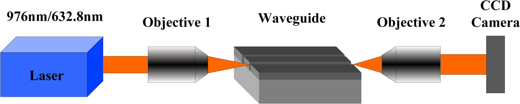 Figure 2 
               The schematic of the experimental setup for near-field intensity measurement. The coupling laser sources are 976 nm LD laser and 632.8 nm He–Ne laser.
            