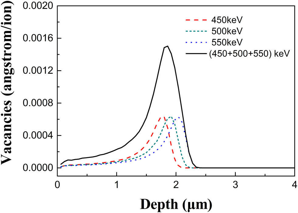 Figure 3 
                  Vacancy distributions of waveguides fabricated under different ion implantation conditions.
               