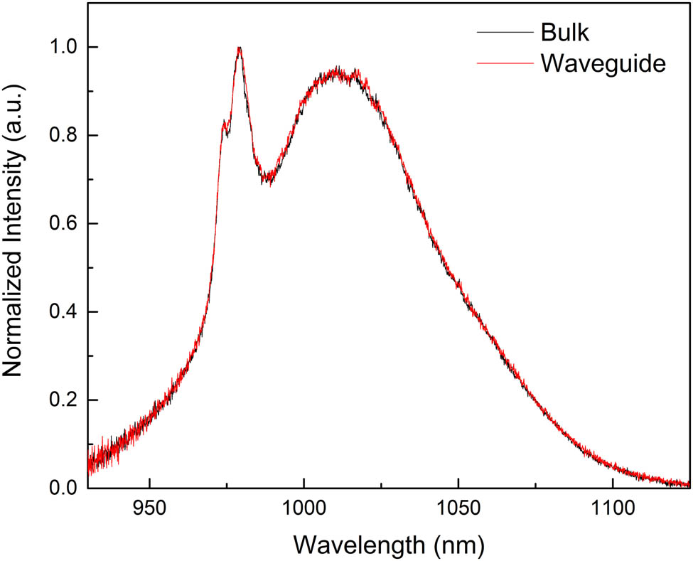 Figure 6 
                  Comparison of fluorescence spectra between strip waveguide core layer and substrate excited by 976 nm laser diode.
               