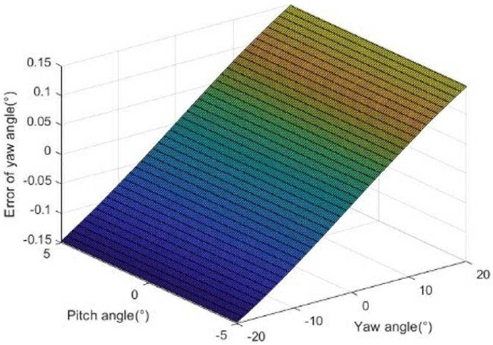 Figure 6 
               Error of yaw angle in a traditional model.
            