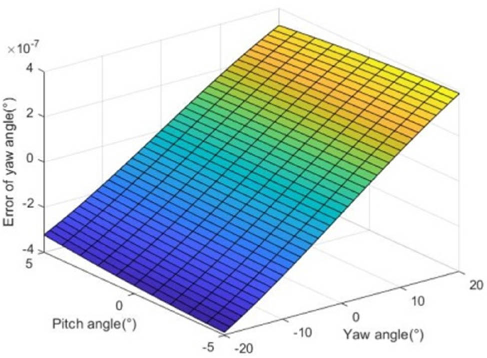 Figure 8 
               Error of yaw angle in a new model.
            