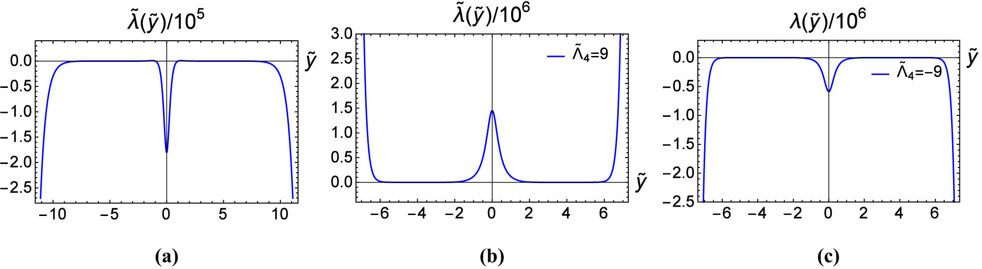 Figure 4 
                  Comparison of Lagrange multiplier 
                        
                           
                           
                              
                                 
                                    λ
                                 
                                 
                                    ˜
                                 
                              
                              
                                 
                                    (
                                 
                                 
                                    
                                       
                                          y
                                       
                                       
                                          ˜
                                       
                                    
                                 
                                 )
                              
                           
                           \tilde{\lambda }(\tilde{y})
                        
                      with the parameter 
                        
                           
                           
                              
                                 
                                    b
                                 
                                 
                                    ˜
                                 
                              
                              =
                              4
                           
                           \tilde{b}=4
                        
                     : (a) 
                        
                           
                           
                              
                                 
                                    
                                       
                                       M
                                       
                                    
                                 
                                 
                                    4
                                 
                              
                           
                           {\text{M}}_{4}
                        
                      brane, (b) 
                        
                           
                           
                              
                                 
                                    
                                       
                                       dS
                                       
                                    
                                 
                                 
                                    4
                                 
                              
                           
                           {\text{dS}}_{4}
                        
                      brane, and (c) 
                        
                           
                           
                              
                                 
                                    
                                       
                                       AdS
                                       
                                    
                                 
                                 
                                    4
                                 
                              
                           
                           {\text{AdS}}_{4}
                        
                      brane.
               
