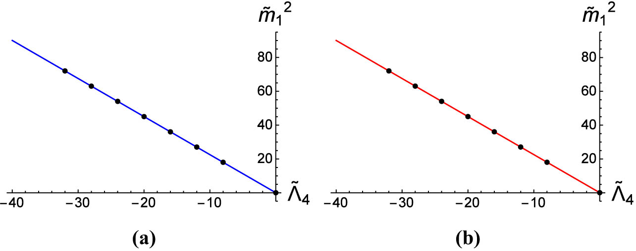 Figure 9 
                  The influence of 
                        
                           
                           
                              
                                 
                                    
                                       
                                          Λ
                                       
                                       
                                          ˜
                                       
                                    
                                 
                                 
                                    4
                                 
                              
                           
                           {\tilde{\Lambda }}_{4}
                        
                      on the masses of the first even-parity and odd-parity modes with 
                        
                           
                           
                              
                                 
                                    b
                                 
                                 
                                    ˜
                                 
                              
                              =
                              8
                           
                           \tilde{b}=8
                        
                     . The black dots are numerical results, the solid lines are the fit functions for the first even-parity (red line) and odd-parity (blue line) modes: (a) Odd-parity and (b) even-parity.
               