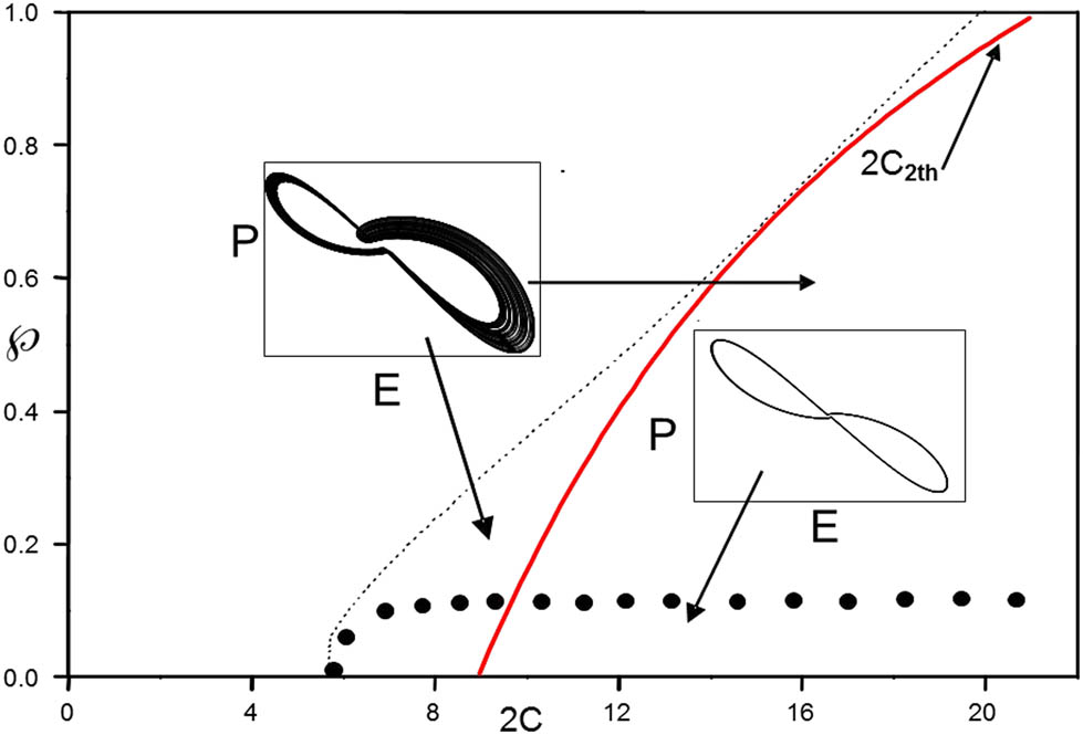Figure 1 
               Stability boundaries for a homogenously broadened laser as function of the threshold parameter 
                     
                        
                        
                           2
                           C
                        
                        2C
                     
                   and the decay rate 
                     
                        
                        
                           ℘
                        
                        \wp 
                     
                   for a laser satisfying 
                     
                        
                        
                           κ
                           =
                           3
                        
                        \kappa =3
                     
                  . The solid curve represents the second laser threshold 
                     
                        
                        
                           2
                           
                              
                                 C
                              
                              
                                 2
                                 th
                              
                           
                        
                        2{C}_{2{\rm{th}}}
                     
                   for which an infinitesimal perturbation of the steady-state will lead to a divergence from this steady state. The broken curve denotes the end of the large perturbation (hard excitation) domain. The dotted line represents the frontier between chaotic states and periodic solutions (below this dotted line).
            