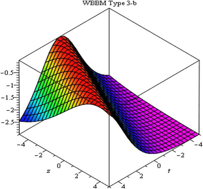 Figure 8 
                     Solution 
                           
                              
                              
                                 
                                    
                                       ν
                                    
                                    
                                       1
                                    
                                 
                                 
                                    (
                                    
                                       x
                                       ,
                                       y
                                       ,
                                       z
                                       ,
                                       t
                                    
                                    )
                                 
                              
                              {\nu }_{1}\left(x,y,z,t)
                           
                         of third (3+1)-D WBBM equation at 
                           
                              
                              
                                 k
                                 =
                                 3
                              
                              k=3
                           
                        , 
                           
                              
                              
                                 c
                                 =
                                 2
                              
                              c=2
                           
                        , 
                           
                              
                              
                                 y
                                 =
                                 1
                              
                              y=1
                           
                        , 
                           
                              
                              
                                 x
                                 =
                                 1
                              
                              x=1
                           
                        , 
                           
                              
                              
                                 λ
                                 =
                                 3
                              
                              \lambda =3
                           
                        , and 
                           
                              
                              
                                 μ
                                 =
                                 1
                              
                              \mu =1
                           
                        .
                  