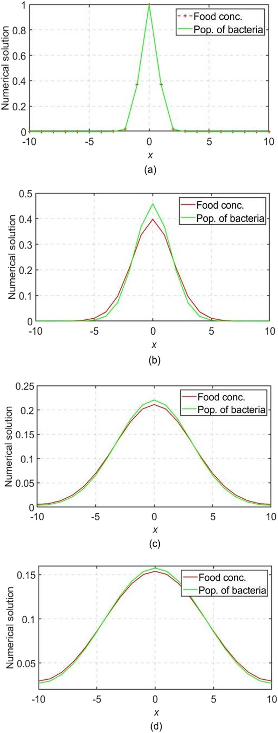 Figure 12 
                        Plot of numerical solutions vs 
                           
                              
                                 
                                 
                                    x
                                 
                                 x
                              
                            at some values of 
                              
                                 
                                 
                                    t
                                 
                                 t
                              
                            using SFD2 for case 2 with 
                              
                                 
                                 
                                    k
                                    =
                                    0.25
                                 
                                 k=0.25
                              
                            and 
                              
                                 
                                 
                                    h
                                    =
                                    1.0
                                 
                                 h=1.0
                              
                           . (a) Plot of numerical solution vs 
                           
                              
                                 
                                 
                                    x
                                 
                                 x
                              
                            at 
                              
                                 
                                 
                                    t
                                    =
                                    0
                                 
                                 t=0
                              
                           , (b) plot of numerical solution vs 
                           
                              
                                 
                                 
                                    x
                                 
                                 x
                              
                            at 
                              
                                 
                                 
                                    t
                                    =
                                    2
                                 
                                 t=2
                              
                           , (c) plot of numerical solutions vs 
                           
                              
                                 
                                 
                                    t
                                 
                                 t
                              
                            at 
                              
                                 
                                 
                                    t
                                    =
                                    10
                                 
                                 t=10
                              
                           , and (d) plot of numerical solutions vs 
                           
                              
                                 
                                 
                                    t
                                 
                                 t
                              
                            at 
                              
                                 
                                 
                                    t
                                    =
                                    20
                                 
                                 t=20
                              
                           .
                     