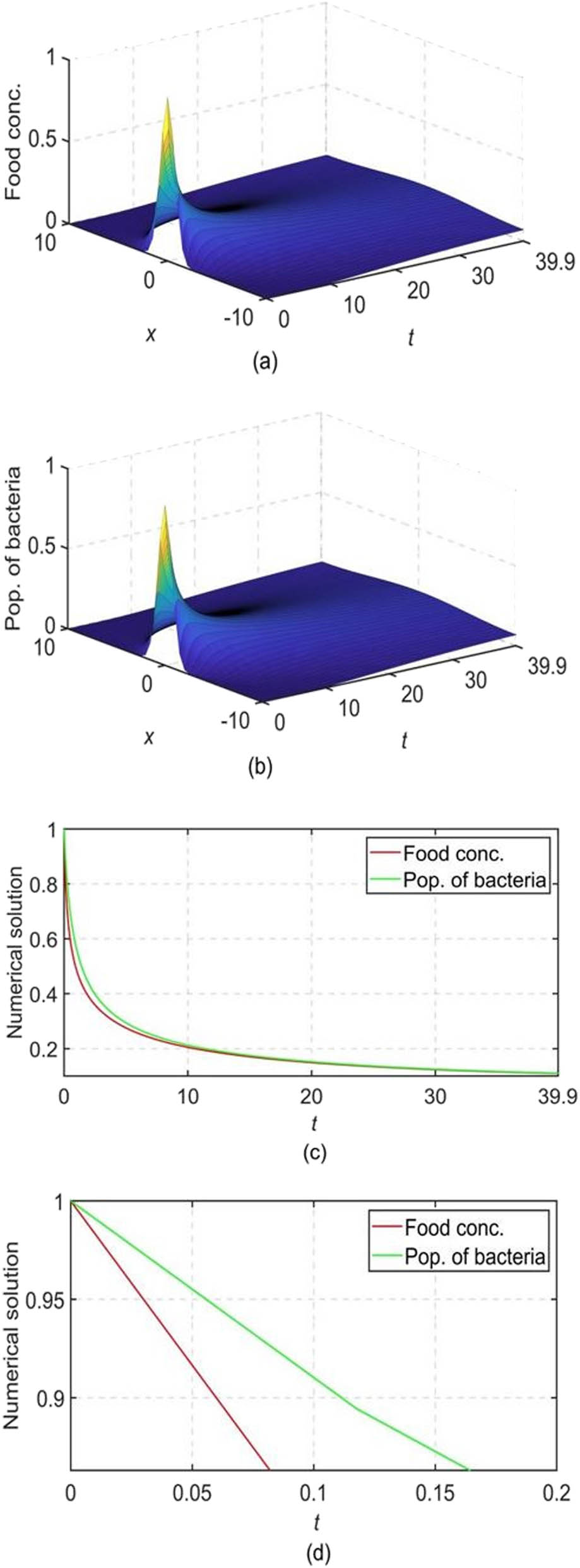 Figure 16 
                     Results for the chemotaxis model using NSFD1 with 
                           
                              
                              
                                 k
                                 =
                                 0.1178
                              
                              k=0.1178
                           
                         and 
                           
                              
                              
                                 h
                                 =
                                 0.5
                              
                              h=0.5
                           
                        . (a) Plot of numerical solution for food conc. vs 
                        
                           
                              
                              
                                 x
                              
                              x
                           
                         
                        vs 
                        
                           
                              
                              
                                 t
                              
                              t
                           
                        , (b) plot of numerical solution for pop. of bacteria vs 
                        
                           
                              
                              
                                 x
                              
                              x
                           
                         
                        vs 
                        
                           
                              
                              
                                 t
                              
                              t
                           
                        , (c) plot of numerical solutions vs 
                        
                           
                              
                              
                                 t
                              
                              t
                           
                         at 
                           
                              
                              
                                 x
                                 
                                    (
                                    
                                       21
                                    
                                    )
                                 
                                 =
                                 0
                              
                              x\left(21)=0
                           
                        , and (d) zoomed area of subfigure (c).
                  