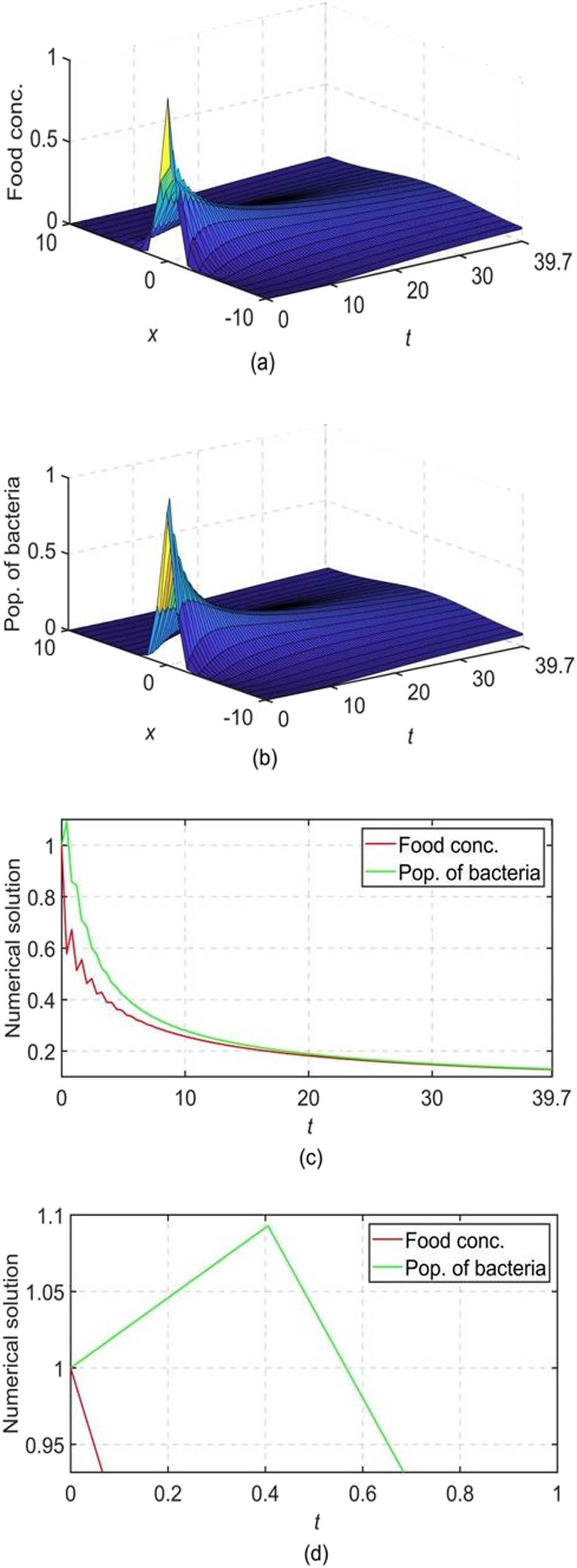 Figure 17 
                        Results for the chemotaxis model using NSFD2 with 
                           
                              
                              
                                 k
                                 =
                                 0.4055
                              
                              k=0.4055
                           
                         and 
                           
                              
                              
                                 h
                                 =
                                 1.0
                              
                              h=1.0
                           
                        . (a) Plot of numerical solution for food conc. vs 
                           
                              
                                 
                                 
                                    x
                                 
                                 x
                              
                            
                           vs 
                           
                              
                                 
                                 
                                    t
                                 
                                 t
                              
                           , (b) plot of numerical solution for pop. of bacteria vs 
                           
                              
                                 
                                 
                                    x
                                 
                                 x
                              
                            
                           vs 
                           
                              
                                 
                                 
                                    t
                                 
                                 t
                              
                           , (c) plot of numerical solutions vs 
                           
                              
                                 
                                 
                                    t
                                 
                                 t
                              
                            at 
                              
                                 
                                 
                                    x
                                    
                                       (
                                       
                                          11
                                       
                                       )
                                    
                                    =
                                    0
                                 
                                 x\left(11)=0
                              
                           , and (d) zoomed area of subfigure (c).
                     